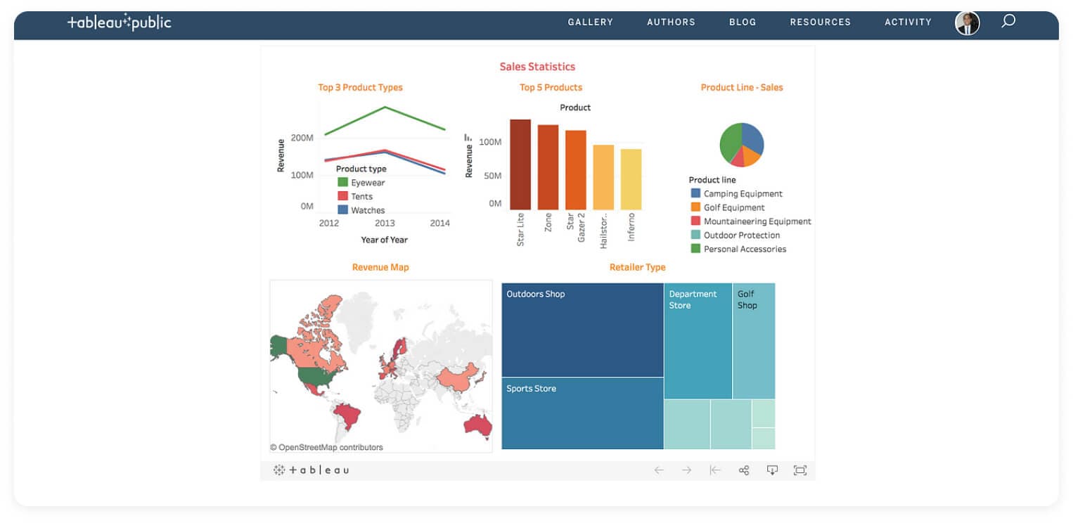 Business Intelligence et analyse de données - Aperçu du projet